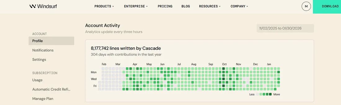 Account activity heatmap showing coding output