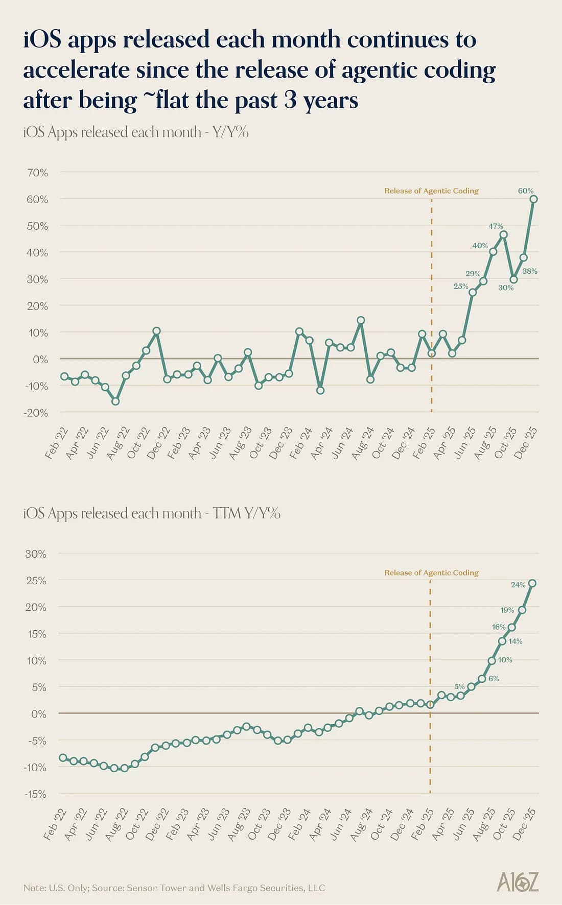 iOS app releases accelerating after the release of agentic coding
